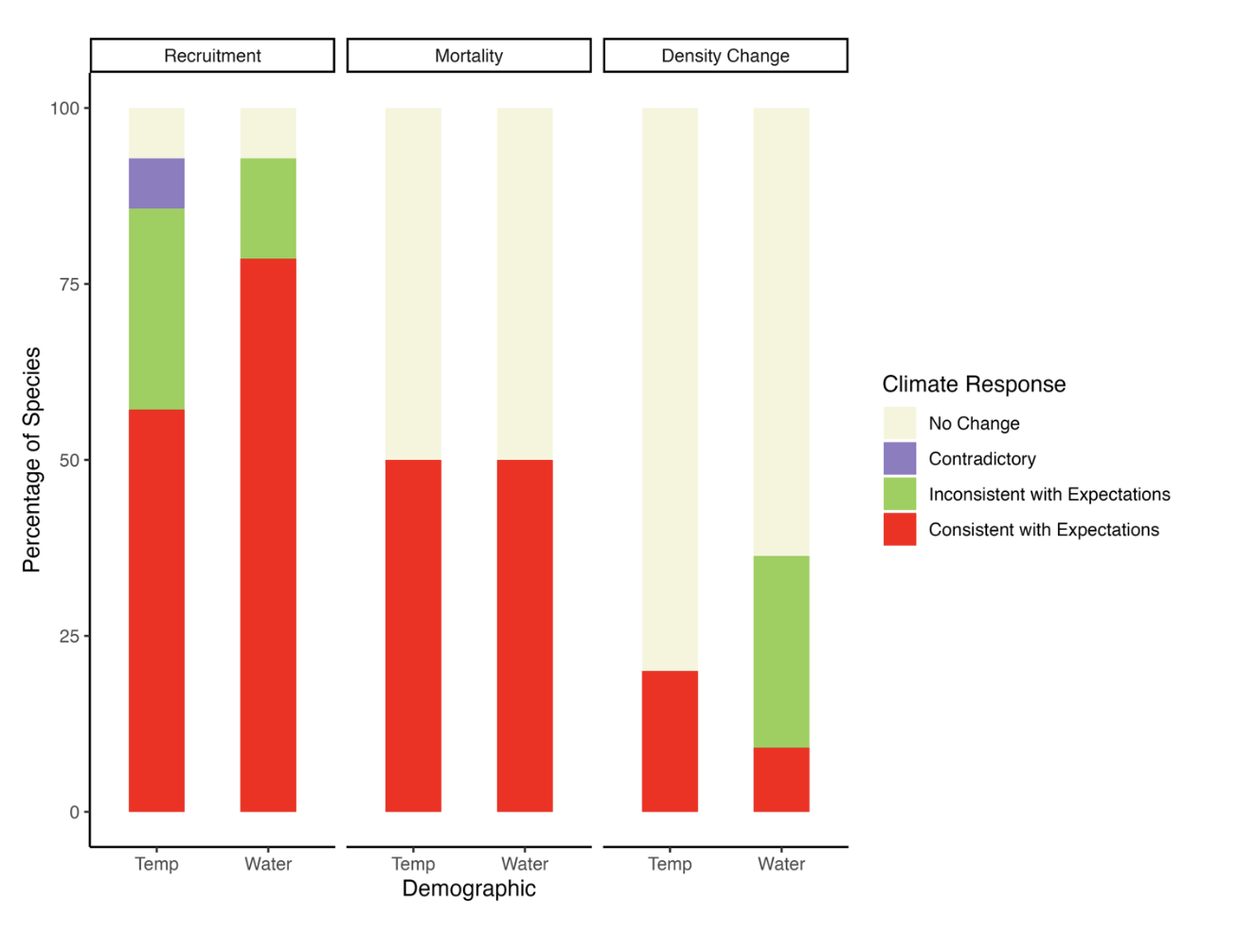 Figure from Abbott et al. showing climate responses of California tree species